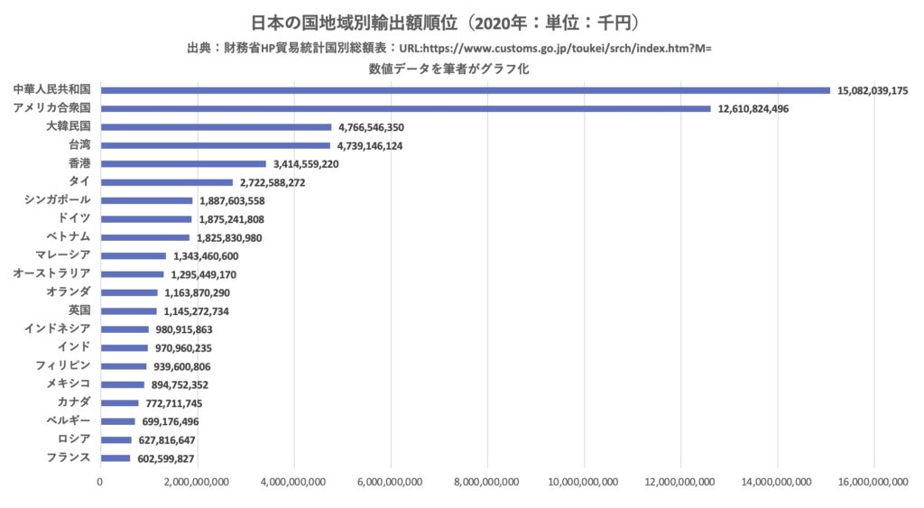 日本の国地域別輸出額順位（2020年：単位：千円）